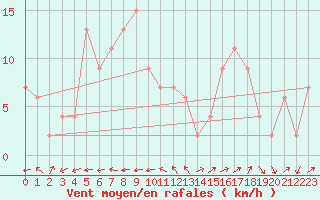 Courbe de la force du vent pour Keswick