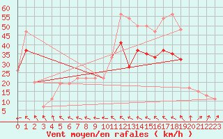 Courbe de la force du vent pour Tain Range