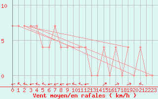 Courbe de la force du vent pour Veliko Gradiste