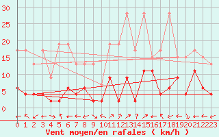 Courbe de la force du vent pour Engelberg