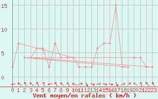 Courbe de la force du vent pour Yeovilton