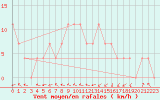 Courbe de la force du vent pour Kikinda