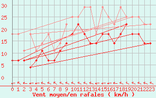 Courbe de la force du vent pour Michelstadt-Vielbrunn
