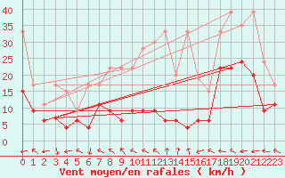 Courbe de la force du vent pour Eggishorn