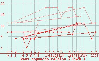 Courbe de la force du vent pour Santa Elena