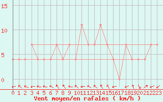 Courbe de la force du vent pour Neusiedl am See