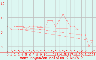 Courbe de la force du vent pour Albemarle