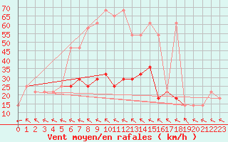 Courbe de la force du vent pour Tulln