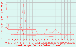 Courbe de la force du vent pour Brenner Neu