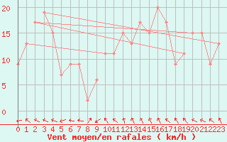 Courbe de la force du vent pour Keswick