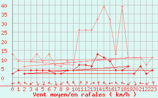 Courbe de la force du vent pour Bergn / Latsch