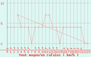 Courbe de la force du vent pour Mallnitz Ii