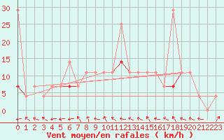 Courbe de la force du vent pour Flisa Ii