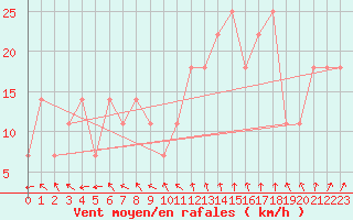 Courbe de la force du vent pour Kojovska Hola