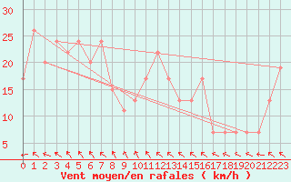 Courbe de la force du vent pour Noarlunga