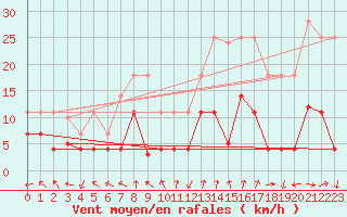 Courbe de la force du vent pour La Molina