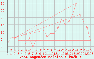 Courbe de la force du vent pour Decimomannu