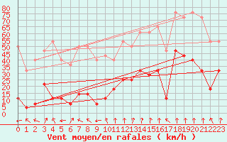 Courbe de la force du vent pour Ineu Mountain