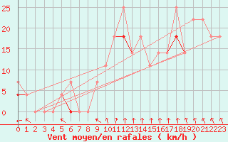 Courbe de la force du vent pour Alfjorden