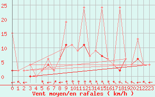 Courbe de la force du vent pour Mugla