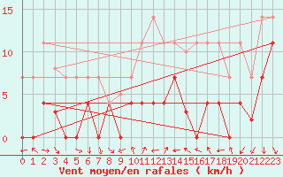 Courbe de la force du vent pour Mlaga, Puerto