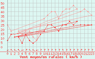 Courbe de la force du vent pour Aix-la-Chapelle (All)