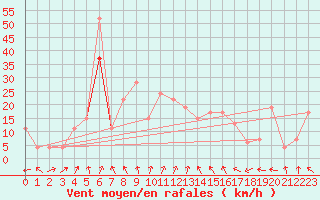 Courbe de la force du vent pour Tain Range