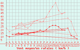 Courbe de la force du vent pour Nottingham Weather Centre