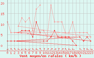 Courbe de la force du vent pour Meiringen