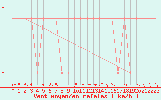 Courbe de la force du vent pour Lunz