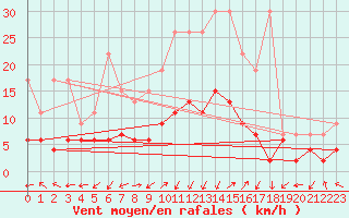 Courbe de la force du vent pour Blatten