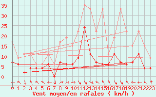 Courbe de la force du vent pour Meiringen