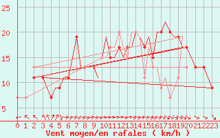 Courbe de la force du vent pour Guernesey (UK)