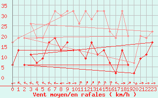 Courbe de la force du vent pour Bivio
