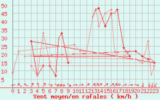 Courbe de la force du vent pour Adrar