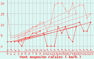 Courbe de la force du vent pour Mhling