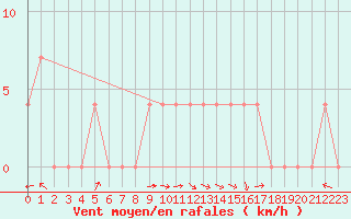 Courbe de la force du vent pour Ried Im Innkreis