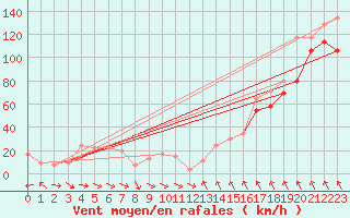 Courbe de la force du vent pour Cairngorm