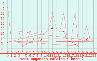 Courbe de la force du vent pour Bad Ragaz