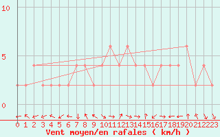 Courbe de la force du vent pour Ponferrada