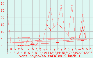 Courbe de la force du vent pour Andeer