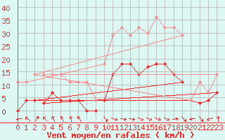 Courbe de la force du vent pour Palacios de la Sierra