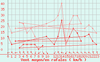 Courbe de la force du vent pour Palacios de la Sierra