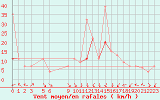 Courbe de la force du vent pour El Oued