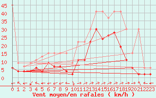 Courbe de la force du vent pour Sion (Sw)