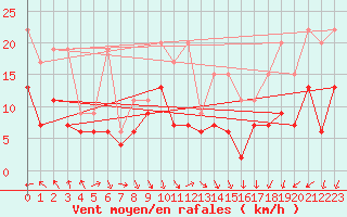 Courbe de la force du vent pour Guetsch