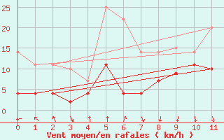 Courbe de la force du vent pour Seljelia