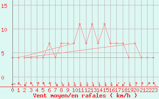 Courbe de la force du vent pour Dimitrovgrad