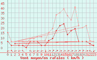 Courbe de la force du vent pour Sion (Sw)