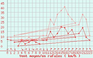 Courbe de la force du vent pour Aboyne